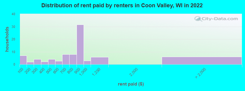 Distribution of rent paid by renters in Coon Valley, WI in 2022