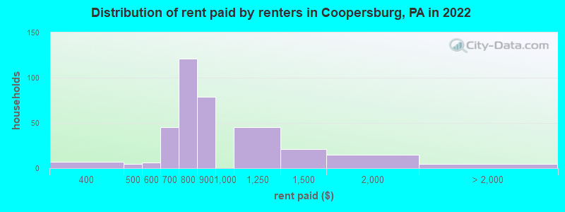 Distribution of rent paid by renters in Coopersburg, PA in 2022