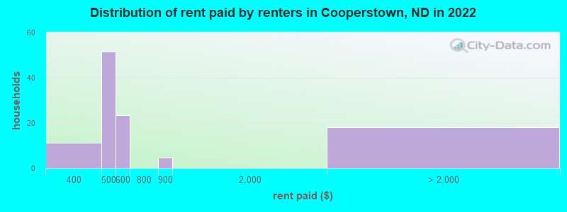Distribution of rent paid by renters in Cooperstown, ND in 2022