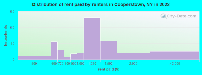 Distribution of rent paid by renters in Cooperstown, NY in 2022
