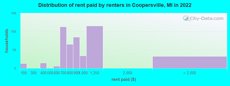 Distribution of rent paid by renters in Coopersville, MI in 2022