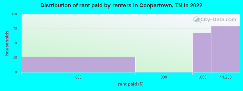 Distribution of rent paid by renters in Coopertown, TN in 2022