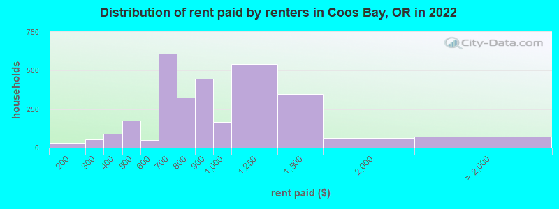 Distribution of rent paid by renters in Coos Bay, OR in 2022