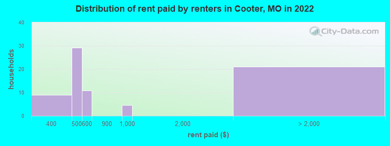 Distribution of rent paid by renters in Cooter, MO in 2022