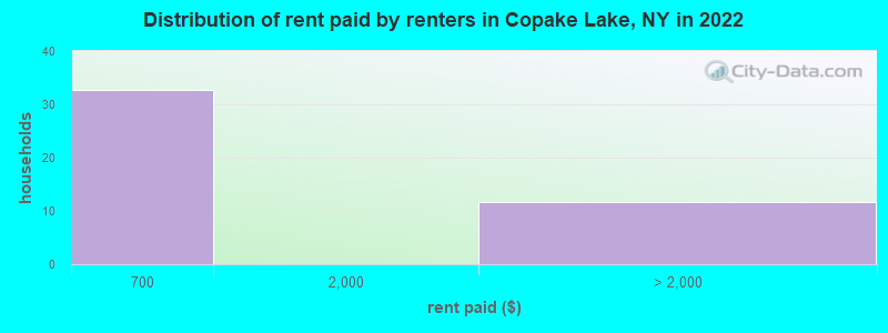 Distribution of rent paid by renters in Copake Lake, NY in 2022