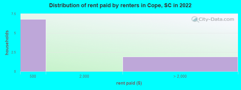 Distribution of rent paid by renters in Cope, SC in 2022