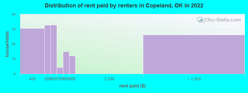 Distribution of rent paid by renters in Copeland, OK in 2022