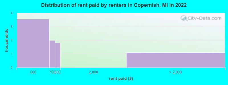 Distribution of rent paid by renters in Copemish, MI in 2022