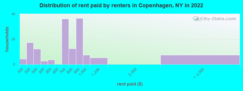 Distribution of rent paid by renters in Copenhagen, NY in 2022