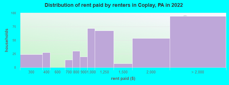 Distribution of rent paid by renters in Coplay, PA in 2022