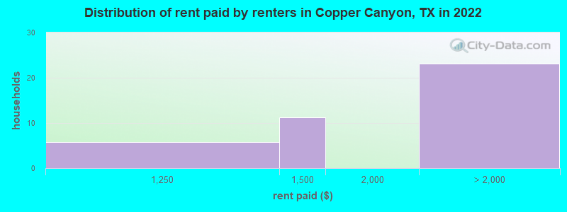 Distribution of rent paid by renters in Copper Canyon, TX in 2022