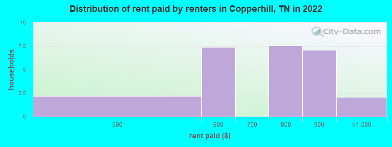 Distribution of rent paid by renters in Copperhill, TN in 2022
