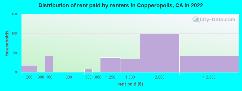 Distribution of rent paid by renters in Copperopolis, CA in 2022