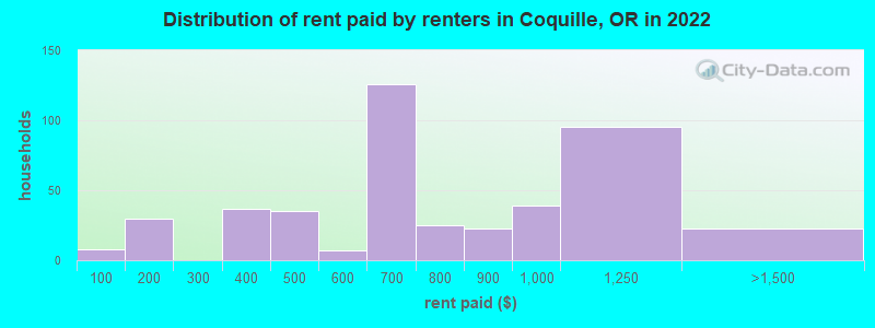 Distribution of rent paid by renters in Coquille, OR in 2022