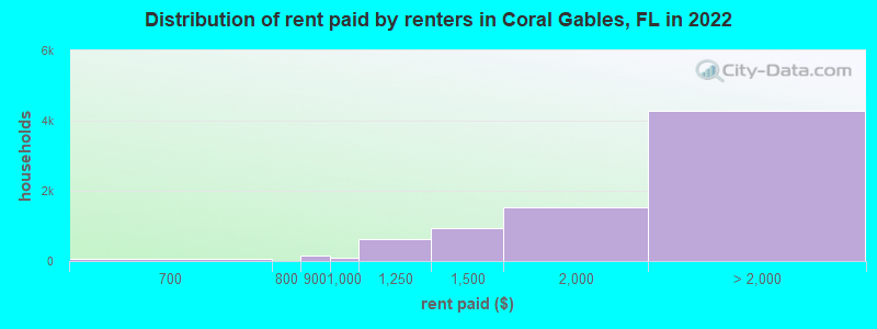 Distribution of rent paid by renters in Coral Gables, FL in 2022