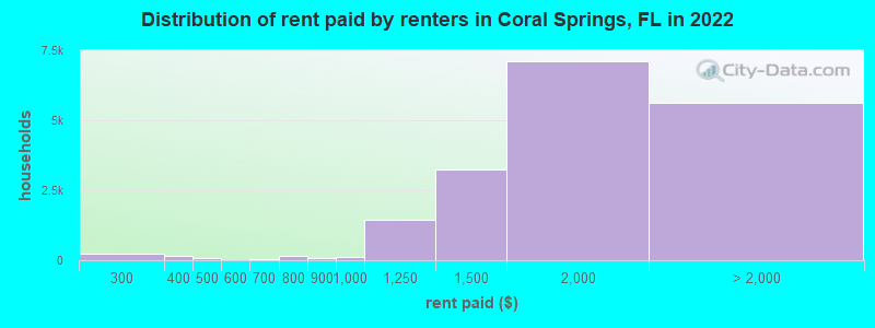 Distribution of rent paid by renters in Coral Springs, FL in 2022
