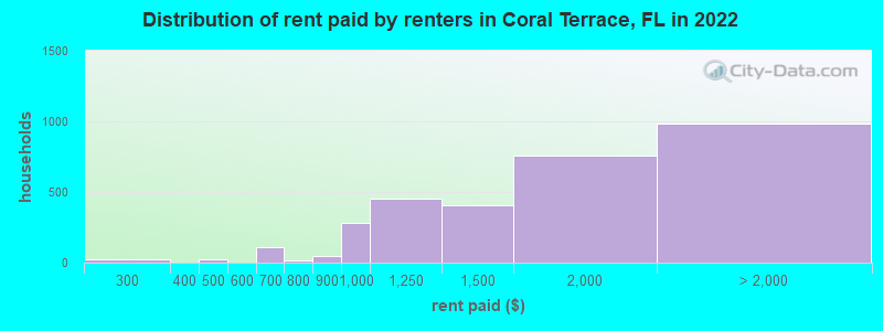Distribution of rent paid by renters in Coral Terrace, FL in 2022