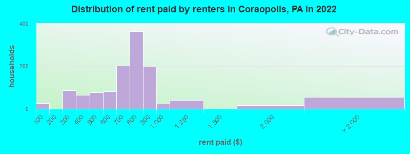 Distribution of rent paid by renters in Coraopolis, PA in 2022