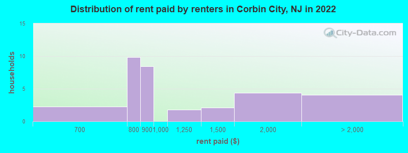 Distribution of rent paid by renters in Corbin City, NJ in 2022