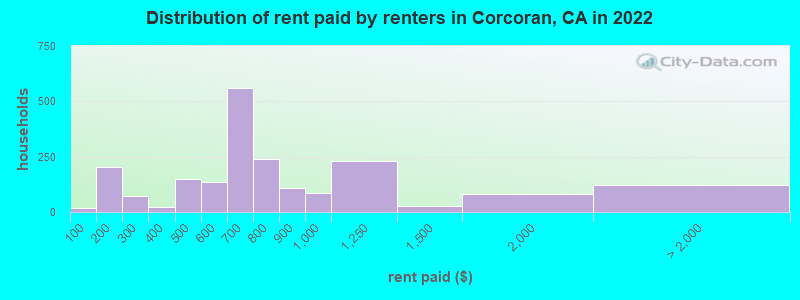 Distribution of rent paid by renters in Corcoran, CA in 2022