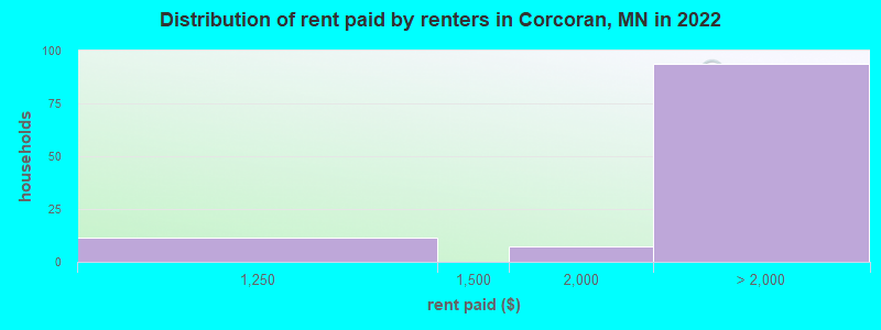 Distribution of rent paid by renters in Corcoran, MN in 2022