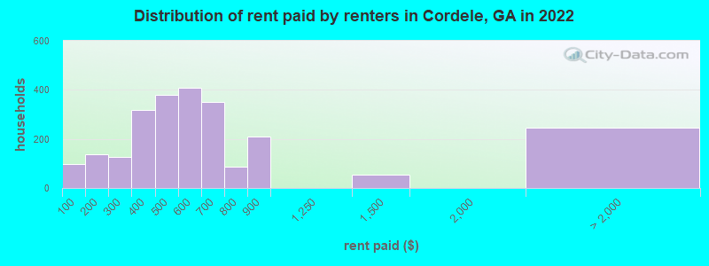 Distribution of rent paid by renters in Cordele, GA in 2022