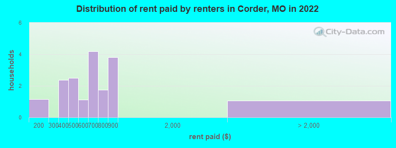 Distribution of rent paid by renters in Corder, MO in 2022
