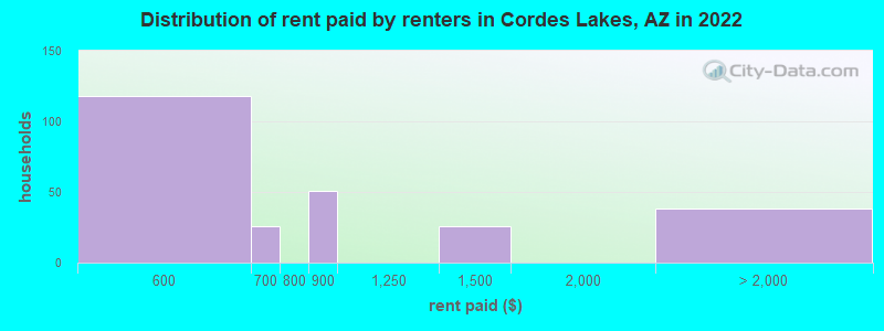 Distribution of rent paid by renters in Cordes Lakes, AZ in 2022