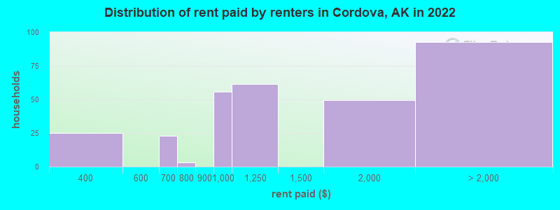 Distribution of rent paid by renters in Cordova, AK in 2022