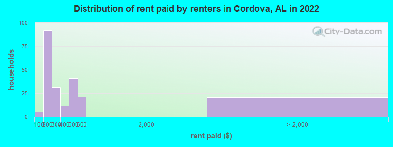 Distribution of rent paid by renters in Cordova, AL in 2022