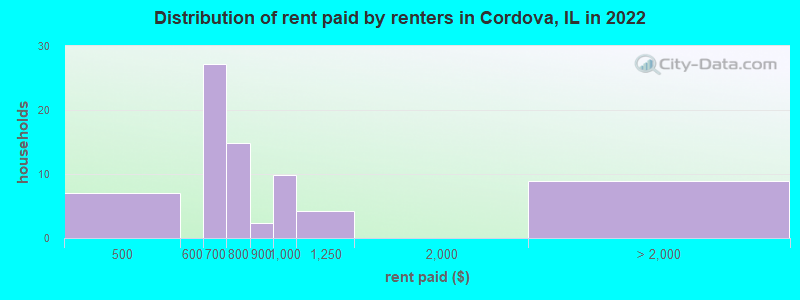 Distribution of rent paid by renters in Cordova, IL in 2022