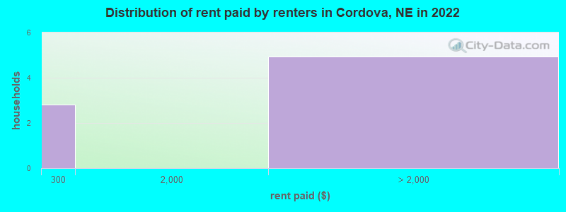 Distribution of rent paid by renters in Cordova, NE in 2022