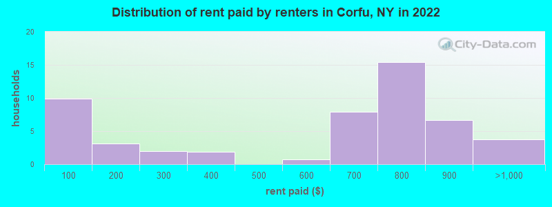 Distribution of rent paid by renters in Corfu, NY in 2022