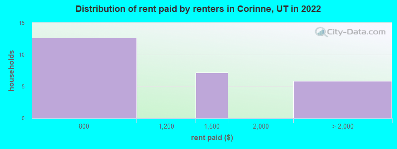 Distribution of rent paid by renters in Corinne, UT in 2022
