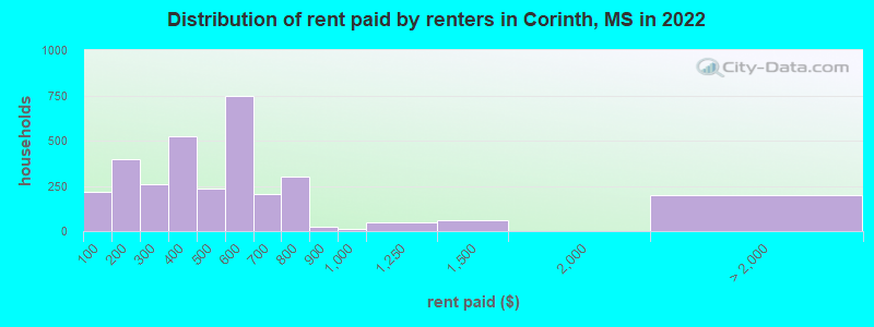 Distribution of rent paid by renters in Corinth, MS in 2022