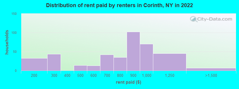 Distribution of rent paid by renters in Corinth, NY in 2022