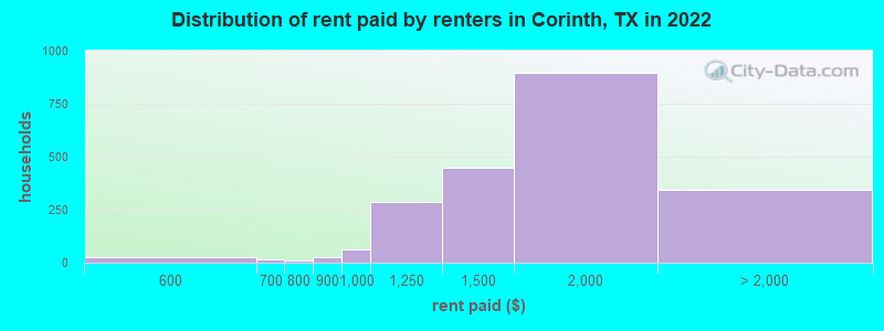 Distribution of rent paid by renters in Corinth, TX in 2022