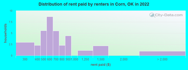 Distribution of rent paid by renters in Corn, OK in 2022