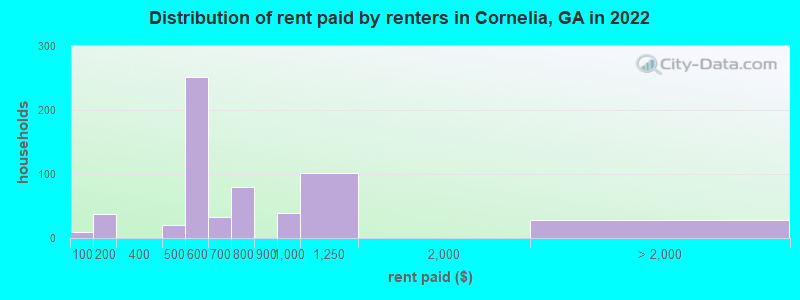 Distribution of rent paid by renters in Cornelia, GA in 2022