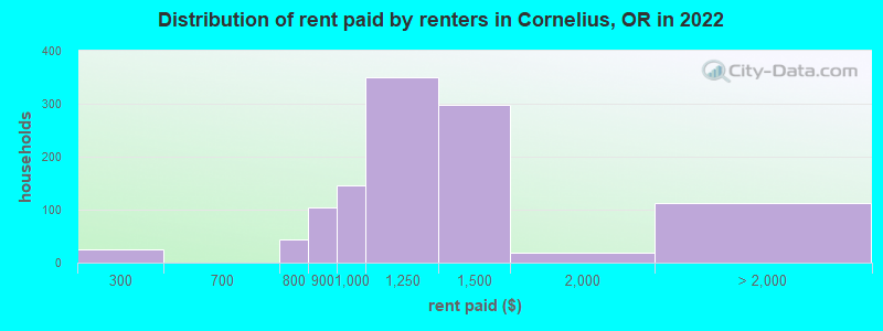 Distribution of rent paid by renters in Cornelius, OR in 2022