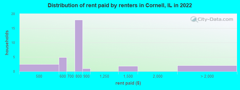 Distribution of rent paid by renters in Cornell, IL in 2022