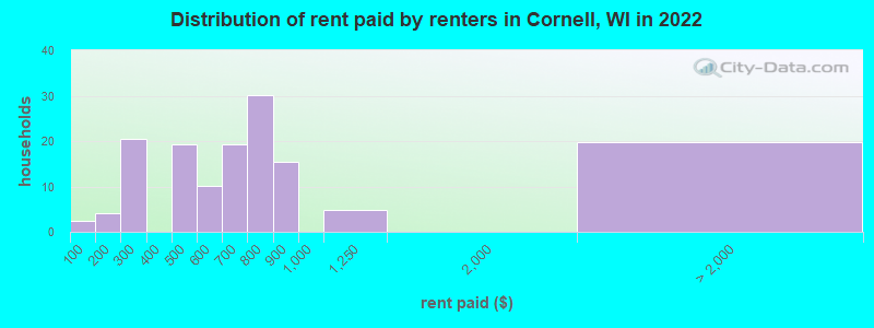 Distribution of rent paid by renters in Cornell, WI in 2022
