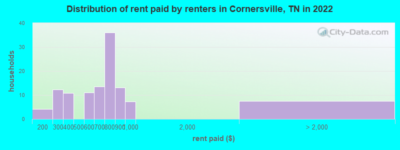 Distribution of rent paid by renters in Cornersville, TN in 2022