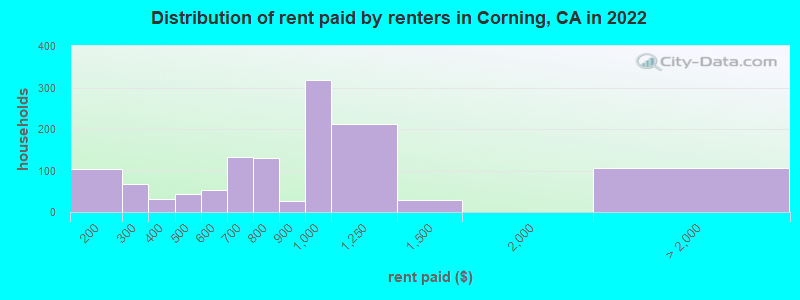 Distribution of rent paid by renters in Corning, CA in 2022