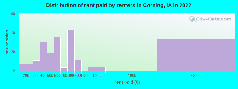 Distribution of rent paid by renters in Corning, IA in 2022