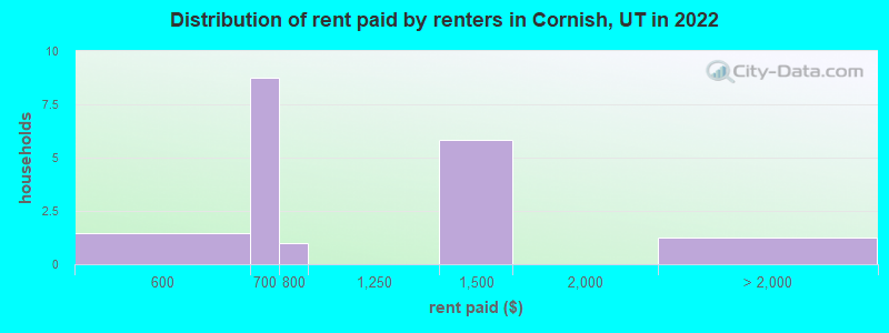 Distribution of rent paid by renters in Cornish, UT in 2022