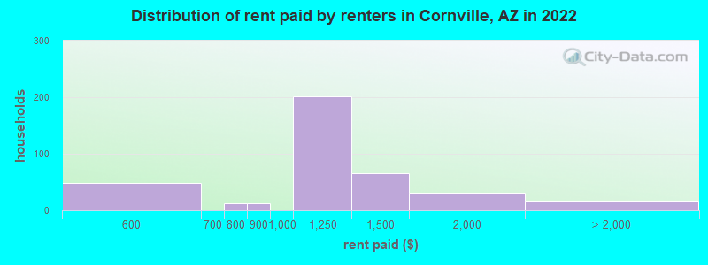 Distribution of rent paid by renters in Cornville, AZ in 2022