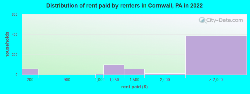 Distribution of rent paid by renters in Cornwall, PA in 2022