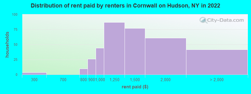 Distribution of rent paid by renters in Cornwall on Hudson, NY in 2022