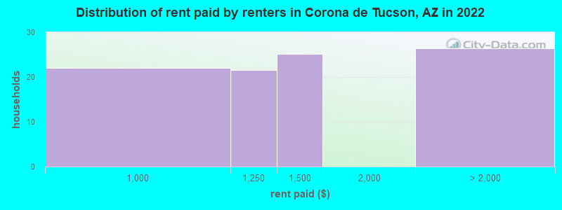 Distribution of rent paid by renters in Corona de Tucson, AZ in 2022